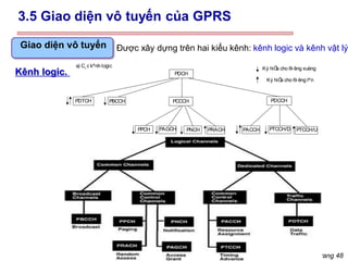 Trang 48
Giao diện vô tuyến Được xây dựng trên hai kiểu kênh: kênh logic và kênh vật lý.
Kênh logic.
Khèi
v«
tuyÕ
n
0
Khèi
v«
tuyÕ
n
1
Khèi
v«
tuyÕ
n
2
T
Khèi
v«
tuyÕ
n
3
Khèi
v«
tuyÕ
n
4
Khèi
v«
tuyÕ
n
5
X
Khèi
v«
tuyÕ
n
6
Khèi
v«
tuyÕ
n
7
Khèi
v«
tuyÕ
n
8
T
Khèi
v«
tuyÕ
n
9
Khèi
v«
tuyÕ
n
10
Khèi
v«
tuyÕ
n
11
X
52 Khung TDMA
X= Khung ®
Ótrèng
T=Khung sö dông cho PTCCH
PDCH
PDTCH PCCCH PDCCH
PBCCH
PPCH PNCH
PAGCH PRACH PACCH PTCCH/D PTCCH/U
a) C¸c kªnh logic
b) CÊ
u tróc ®
akhung
Ký hiÖ
u cho ®
- êng xuèng
Ký hiÖ
u cho ®
- êng lªn
3.5 Giao diện vô tuyến của GPRS
 