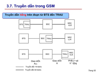 Trang 55
Truyền dẫn tiếng trên đoạn từ BTS đến TRAU
Giao diÖ
n
Abis
MSC
VLR
BTS
BTS TRAU BSC
BSC TRAU
MSC
LLR
BTS BSC TRAU
MSC
VLR
Giao diÖ
n
A
TruyÒ
n dÉn 16 kbit/s
TruyÒ
n dÉn 64 kbit/s
PhÝ
a c¬ së
h¹ tÇng
3.7. Truyền dẫn trong GSM
 