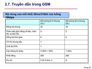 Trang 56
Nội dung của mỗi khối 20ms/316bit của luồng
16kbps
Số lượng bit ở khung
(UL)
Số lượng bit ở khung
(DL)
Đồng bộ khung 35 35
Phân biệt giữa tiếng số liệu, toàn
tốc và bán tốc
5 5
Đồng bộ thời gian 6 6
Chỉ thị khung xấu 1
Chế độ DTX 1
Các thông tin khác 3 (SID + TAF) 1 (SD)
Khối tiếng 260 260
Dự trữ 5 (6 ở pha 1) 9
3.7. Truyền dẫn trong GSM
 