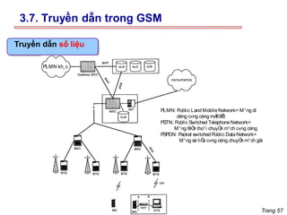Trang 57
3.7. Truyền dẫn trong GSM
Truyền dẫn số liệu
PLMN kh¸c
PLMN: Public Land MobileNetwork= M¹ng di
déng c«ng céng mÆ
t ®
Ê
t
PSTN: Public Switched TelephoneNetwork=
M¹ng ®
iÖ
n tho¹i chuyÓ
n m¹ch c«ng céng
PSPDN: Packet switched Public DataNetwork=
M¹ng sè liÖ
u c«ng céng chuyÓ
n m¹ch gãi
 
