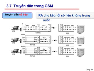 Trang 59
3.7. Truyền dẫn trong GSM
Truyền dẫn số liệu RA cho kết nối số liệu không trong
suốt
 