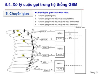 Trang 71
5.4. Xử lý cuộc gọi trong hệ thống GSM
BSC1
BSC1
BSC1
BSC1
BSC1
BSC1
MSC1
VLR1
MSC2
VLR2
MSC3
VLR3
Đường trục
1a
1b
2a
2b
3a
3b
4a
4b
5a
5b
1
2
3
4
5
6a
6b
6
1
2
3
4
(1)
(2)
(3)
◆Chuyển giao giữa các ô khác nhau.
1. Chuyển giao trong BSC
2. Chuyển giao giữa hai BSC thuộc cùng một MSC
3. Chuyển giao giữa hai BSC thuộc hai MSC lần thứ nhất
4. Chuyển giao giữa hai BSC thuộc hai MSC lần thứ hai.
5. Chuyển giao
 