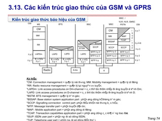Trang 74
3.13. Các kiến trúc giao thức của GSM và GPRS
MT
P
SCCP
MAP
TCAP
MM
RR
LAPDm
MS BTS
A-bis A
MTP lí p 2
SCCP
MTP lí p 1
SCCP
LAPD
m
LAPD
m
LAPD
m
RR
BTSM
BSSAP
BSSAP
MSC
RR' BTSM
MTP lí p 3
MTP lí p 2
MTP lí p 3
MTP lí p
1
MTP lí p 1
MTP lí p 3
B¸ o hiÖ
u
lí p 1
B¸ o hiÖ
u B¸ o hiÖ
u B¸ o hiÖ
u
lí p 1 lí p 1
lí p 1
MTP lí p 2
Radio
lí p 1
lí p 2
lí p 3
MM
I
S
U
P
/
T
U
P
lí p 1
lí p 2
lí p 3
lí p 7
BSC
VLR, HLR, GMSC
PSTN OSI
OSI
MSC /
Ký hiÖ
u:
*CM: Connection management = qu¶n lý nèi th«ng; MM: Mobility management = qu¶n lý di ®éng
*RR: Radio resource management = qu¶n lý tµi nguyª n v« tuyÕ
n;
*LAPDm: Link access procedures on Dm-channel = c¸ c thñ tôc th©m nhËp ®- êng truyÒ
n ë kª nh Dm;
*LAPD: Link access procedures on D-channel = c¸ c thñ tôc th©m nhËp ®- êng truyÒ
n ë kª nh D;
*BSTM: BTS management = qu¶n lý tr¹ m gèc;
*BSSAP: Base station system application part : phÇn øng dông hÖthèng tr¹ m gèc;
*SCCP: Signalling connection control part: phÇn ®iÒ
u khiÓ
n nèi th«ng b¸ o hiÖ
u;
*MTP: Message transfer part = phÇn truyÒ
n b¶n tin;
*MAP:: Mobile application part = phÇn øng dông di ®éng;
*TCAP: Transaction capabilities application part = phÇn øng dông c¸ c kh¶ n¨ ng trao ®æ
i;
*ISUP: ISDN user part = phÇn ng- êi sö dông ISDN;
*TUP: Telephone user part = phÇn ng- êi sö dông ®iÖ
n tho¹ i.
lí p 4-6
CM
CM
Kiến trúc giao thức báo hiệu của GSM
 