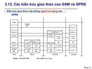 Trang 75
3.13. Các kiến trúc giao thức của GSM và GPRS
Kiến trúc giao thức mặt phẳng người sử dụng của
GPRS
App
IP/X.25
SNDCP
LLC
RLC
MAC
GSM
RF
GSM
RF
Lí p 1
bis
MAC NS
BSSGP
RLC
Relay
Lí p 1
bis
Lí p 1
NS Lí p 2
LLC
BSSGP IP
UDP/
TCP
GTP-u
SNDCP
Relay
IP/X.25
GTP-u
UDP/
TCP
IP
Lí p 2
Lí p 1
MS BSS SGSN GGSN
Um Gb Gn Gl
Relay: ChuyÓ
n tiÕ
p NS
: DÞ
ch vô m¹ng
GSM
RF
 