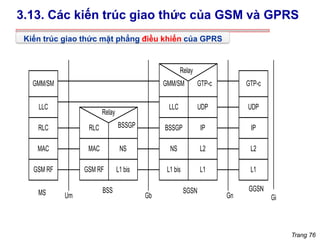 Trang 76
3.13. Các kiến trúc giao thức của GSM và GPRS
Kiến trúc giao thức mặt phẳng điều khiển của GPRS
GMM/SM
LLC
RLC
MAC
GSM RF
MAC
GSM RF
NS
L1 bis
NS
L1 bis
L2
L1
L2
L1
RLC BSSGP
Relay
GMM/SM
LLC
BSSGP
UDP
IP
GTP-c
Relay
IP
UDP
GTP-c
MS BSS
Um Gb
SGSN
Gn Gi
GGSN
 