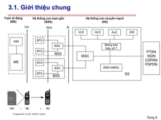 Trang 8
SIM
ME
BTS
BTS
BSC
BTS
BTS
BSC
BSS
BSS
VLR HLR AuC EIR
MSC
Mạng báo
hiệu số 7
SMS-GMSC
PTSN
ISDN
CSPDN
PSPDN
SS
Trạm di động
(MS)
Hệ thống con trạm gốc
(BSS)
Hệ thống con chuyển mạch
(SS)
Um Abis A
3.1. Giới thiệu chung
 