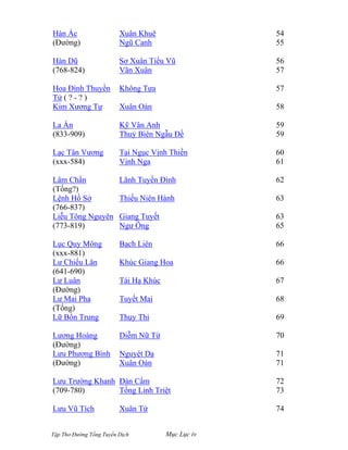 Tập Thơ Đường Tống Tuyển Dịch Mục Lục iv
Hàn Ác
(Đường)
Hàn Dũ
(768-824)
Hoa Đình Thuyền
Tử ( ? - ? )
Kim Xương Tự
La Ẩn
(833-909)
Lạc Tân Vương
(xxx-584)
Lâm Chẩn
(Tống?)
Lệnh Hồ Sở
(766-837)
Liễu Tông Nguyên
(773-819)
Lục Quy Mông
(xxx-881)
Lư Chiếu Lân
(641-690)
Lư Luân
(Đường)
Lư Mai Pha
(Tống)
Lữ Bổn Trung
Lương Hoàng
(Đường)
Lưu Phương Bình
(Đường)
Lưu Trường Khanh
(709-780)
Lưu Vũ Tích
Xuân Khuê
Ngũ Canh
Sơ Xuân Tiểu Vũ
Vãn Xuân
Không Tựa
Xuân Oán
Kỹ Vân Anh
Thuỷ Biên Ngẫu Đề
Tại Ngục Vịnh Thiền
Vịnh Nga
Lãnh Tuyền Đình
Thiếu Niên Hành
Giang Tuyết
Ngư Ông
Bạch Liên
Khúc Giang Hoa
Tái Hạ Khúc
Tuyết Mai
Thụy Thi
Diễm Nữ Từ
Nguyệt Dạ
Xuân Oán
Ðàn Cầm
Tống Linh Triệt
Xuân Tứ
54
55
56
57
57
58
59
59
60
61
62
63
63
65
66
66
67
68
69
70
71
71
72
73
74
 