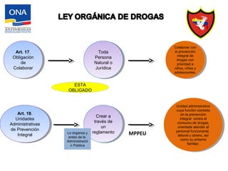 Art. 17.
Obligación
de
Colaborar
Art. 17.
Obligación
de
Colaborar
Toda
Persona
Natural o
Jurídica
Toda
Persona
Natural o
Jurídica
Colaborar con
la prevención
integral de
drogas con
prioridad a
niños, niñas y
adolescentes.
Colaborar con
la prevención
integral de
drogas con
prioridad a
niños, niñas y
adolescentes.
Art. 18.
Unidades
Administrativas
de Prevención
Integral
Art. 18.
Unidades
Administrativas
de Prevención
Integral
Crear a
través de
un
reglamento
Crear a
través de
un
reglamento
Unidad administrativa
cuya función consista
en la prevención
integral contra el
consumo de drogas,
orientada atender al
personal funcionarial,
laboral y obrero, así
como su entorno
familiar.
Unidad administrativa
cuya función consista
en la prevención
integral contra el
consumo de drogas,
orientada atender al
personal funcionarial,
laboral y obrero, así
como su entorno
familiar.
ESTA
OBLIGADO
Lo órganos y
entes de la
Administració
n Pública
MPPEU
 