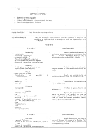vuelo
ESTRATEGIAS DIDÁCTICAS
• Exposiciones por el Educador
• Dinámica grupal e individual
• Trabajos de investigación y exposiciones por el alumno
• Solución de problemas por el alumno
UNIDAD TEMÁTICA II: Vuelo de Precisión y Acrobacia (PA-2)
COMPETENCIA BÁSICA: Aplica las técnicas y procedimientos para la operación y ejecución de
maniobras de vuelo, así como las emergencias en la fase de vuelo PA-2 en el
Avión T-34C-1
CONTENIDOS
CONCEPTUALES PROCEDIMENTALES
- Pre-Breafing
- Plan de vuelo
- Información Meteorológica
- Emergencia del día
- Procedimientos Operativos vigentes
- Maniobras a efectuarse durante el vuelo
- Llenado del cuaderno de Breafing Pre-vuelo
- Pre-Vuelo
- Revisión y llenado de páginas amarillas
- Inspección Pre-Vuelo del avión
- Discute
- Daño estructural en vuelo
- Procedimiento de perdida de
comunicaciones
- Demuestra
- Ailerón roll
- Barrel roll
- Introduce
- Aterrizaje AOA
- Practica
- Salida del campo
- ICA
- Perdida en viraje de aproximación
- Tirabuzón
- PPEL, EBA, EBA patrón, EBA crucero, EGA
- EBA y EBA patrón, EBA crucero
- EGA
- Entrada al campo
- Loop
- Wingover
- Aterrizaje de precisión
- Planifica durante el Pre-Breafing las
actividades a desarrollar durante el periodo de vuelo
de Precisión y Acrobacia (PA-2) así como el
llenado del cuaderno de Breafing Pre-vuelo
- Revisa y verifica el llenado de las
páginas amarillas, así como Realiza la inspección Pre-
vuelo.
- Discute los procedimientos de
maniobras básicas durante este periodo de vuelo.
- Demuestra los procedimientos de
Ailerón roll, barrel roll
- Introduce los procedimientos de
Aterrizaje AOA
- Practica los procedimientos de
Salida del campo, ICA, perdida en viraje de
aproximación, tirabuzón, PPEL, PPEL en el patrón,
EGA, EBA patrón, EBA crucero, entrada al campo,
loop, wingover, aterrizaje de precisión
CONCEPTUALES PROCEDIMENTALES
- Post-Vuelo
- Inspección Post-vuelo
- Revisión de las maniobras efectuadas durante el
vuelo
- Recarga de combustible
- Llenado del cuaderno de Breafing Post-vuelo
- Realiza la inspección Post-vuelo así
como el llenado del cuaderno de Breafing Post-
vuelo aplicando las medidas de seguridad durante
la recarga de combustible
 