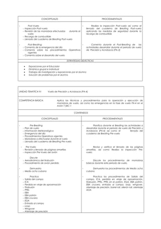 CONCEPTUALES PROCEDIMENTALES
- Post-Vuelo
- Inspección Post-vuelo
- Revisión de las maniobras efectuadas durante el
vuelo
- Recarga de combustible
- Llenado del cuaderno de Breafing Post-vuelo
- Post-Breafing:
- Comenta de la emergencia del día
- Comenta sobre los procedimientos Operativos
vigentes
- Comenta sobre el desarrollo del vuelo
- Realiza la inspección Post-vuelo así como el
llenado del cuaderno de Breafing Post-vuelo
aplicando las medidas de seguridad durante la
recarga de combustible
- Comenta durante el Post-Breafing de las
actividades desarrollar durante el periodo de vuelo
de Precisión y Acrobacia (PA-3)
ESTRATEGIAS DIDÁCTICAS
• Exposiciones por el Educador
• Dinámica grupal e individual
• Trabajos de investigación y exposiciones por el alumno
• Solución de problemas por el alumno
UNIDAD TEMÁTICA IV: Vuelo de Precisión y Acrobacia (PA-4)
COMPETENCIA BÁSICA: Aplica las técnicas y procedimientos para la operación y ejecución de
maniobras de vuelo, así como las emergencias en la fase de vuelo PA-4 en el
Avión T-34C-1
CONTENIDOS
CONCEPTUALES PROCEDIMENTALES
- Pre-Breafing
- Plan de vuelo
- Información Meteorológica
- Emergencia del día
- Procedimientos Operativos vigentes
- Maniobras a efectuarse durante el vuelo
- Llenado del cuaderno de Breafing Pre-vuelo
- Pre-Vuelo
- Revisión y llenado de páginas amarillas
- Inspección Pre-Vuelo del avión
- Discute
- Aerodinámica del tirabuzón
- Procedimiento de avión perdido
- Demuestra
- Medio ocho cubano
- Practica
- Salida del campo
- ICA
- Perdida en viraje de aproximación
- Tirabuzón
- PPEL
- EBA
- EBA patrón
- EBA crucero
- EGA
- Entrada al campo
- Loop
- Wingover
- Aterrizaje de precisión
- Planifica durante el Breafing las actividades a
desarrollar durante el periodo de vuelo de Precisión y
Acrobacia (PA-4) así como el llenado del
cuaderno de Breafing Pre-vuelo
- Revisa y verifica el llenado de las páginas
amarillas, así como Realiza la inspección Pre-
vuelo.
- Discute los procedimientos de maniobras
básicas durante este periodo de vuelo.
- Demuestra los procedimientos de Medio ocho
cubano
- Practica los procedimientos de Salida del
campo, ICA, perdida en viraje de aproximación,
tirabuzón, PPEL, PPEL en el patrón, EGA, EBA patrón,
EBA crucero, entrada al campo, loop, wingover,
aterrizaje de precisión, barrel roll, ailerón roll, aterrizaje
AOA
 