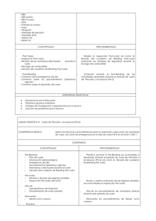 - EBA
- EBA patrón
- EBA crucero
- EGA
- Entrada al campo
- Loop
- Wingover
- Aterrizaje de precisión
- Aterrizaje AOA
- Ailerón roll
- Barrel roll
CONCEPTUALES PROCEDIMENTALES
- Post-Vuelo
- Inspección Post-vuelo
- Revisión de las maniobras efectuadas durante el
vuelo
- Recarga de combustible
- Llenado del cuaderno de Breafing Post-vuelo
- Post-Breafing:
- Comenta de la emergencia del día
- Comenta sobre los procedimientos Operativos
vigentes
- Comenta sobre el desarrollo del vuelo
- Realiza la inspección Post-vuelo así como el
llenado del cuaderno de Breafing Post-vuelo
aplicando las medidas de seguridad durante la
recarga de combustible
- Comenta durante el Post-Breafing de las
actividades desarrollar durante el periodo de vuelo
de Precisión y Acrobacia (PA-5)
ESTRATEGIAS DIDÁCTICAS
• Exposiciones por el Educador
• Dinámica grupal e individual
• Trabajos de investigación y exposiciones por el alumno
• Solución de problemas por el alumno
UNIDAD TEMÁTICA VI: Vuelo de Precisión y Acrobacia (PA-6)
COMPETENCIA BÁSICA: Aplica las técnicas y procedimientos para la operación y ejecución de maniobras
de vuelo, así como las emergencias en la fase de vuelo PA-6 en el Avión T-34C-1
CONTENIDOS
CONCEPTUALES PROCEDIMENTALES
- Pre-Breafing
- Plan de vuelo
- Información Meteorológica
- Emergencia del día
- Procedimientos Operativos vigentes
- Maniobras a efectuarse durante el vuelo
- Llenado del cuaderno de Breafing Pre-vuelo
- Pre-Vuelo
- Revisión y llenado de páginas amarillas
- Inspección Pre-Vuelo del avión
- Discute
- Aerodinámica del tirabuzón
- Procedimiento de avión perdido
- Demuestra
- Medio ocho cubano
- Practica
- Planifica durante el Pre-Breafing las actividades a
desarrollar durante el periodo de vuelo de Precisión y
Acrobacia (PA-6) así como el llenado del cuaderno
de Breafing Pre-vuelo
- Revisa y verifica el llenado de las páginas amarillas,
así como Realiza la inspección Pre-vuelo.
- Discute los procedimientos de maniobras básicas
durante este periodo de vuelo.
- Demuestra los procedimientos de Medio ocho
cubano
 