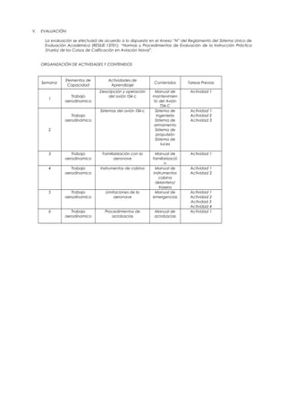 V. EVALUACIÓN:
La evaluación se efectuará de acuerdo a lo dispuesto en el Anexo “N” del Reglamento del Sistema Unico de
Evaluación Académica (RESIUE-13701), “Normas y Procedimientos de Evaluación de la Instrucción Práctica
(Vuelo) de los Cursos de Calificación en Aviación Naval”.
ORGANIZACIÓN DE ACTIVIDADES Y CONTENIDOS
Semana
Elementos de
Capacidad
Actividades de
Aprendizaje
Contenidos Tareas Previas
1
Trabajo
aerodinamico
Descripción y operación
del avión t34-c
Manual de
mantenimien
to del Avión
T34-C
Actividad 1
2
Trabajo
aerodinámico
Sistemas del avión t34-c Sistema de
ingeniería
Sistema de
armamento
Sistema de
propulsión
Sistema de
luces
Actividad 1
Actividad 2
Actividad 3
3 Trabajo
aerodinamico
Familiarización con la
aeronave
Manual de
familiarizació
n
Actividad 1
4 Trabajo
aerodinamico
Instrumentos de cabina Manual de
instrumentos
cabina
delantera/
trasera
Actividad 1
Actividad 2
5 Trabajo
aerodinamico
Limitaciones de la
aeronave
Manual de
emergencias
Actividad 1
Actividad 2
Activdad 3
Actividad 4
6 Trabajo
aerodinamico
Procedimientos de
acrobacias
Manual de
acrobacias
Actividad 1
 