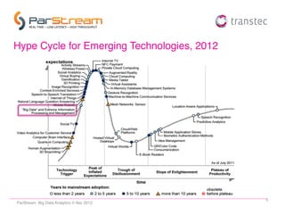 Hype Cycle for Emerging Technologies, 2012




                                             5
ParStream Big Data Analytics © ttec 2012
 