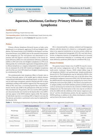 Anubha Bajaj*
Department of Pathology, Punjab University, India
*Corresponding author: Anubha Bajaj, Histopathologist, Punjab University, India
submission: September 12, 2018; Published: September 24, 2018
Aqueous, Glutinous, Cavitary: Primary Effusion
Lymphoma
Commentary Article
Trends in Telemedicine & E-health
C CRIMSON PUBLISHERS
Wings to the Research
1/5Copyright © All rights are reserved by Anubha Bajaj.
Volume - 1 Issue - 1
Preface
Primary effusion lymphoma (formerly known as body cavity
lymphoma), is an infrequent, aggressive B cell non-Hodgkin’s lym-
phoma. The human herpes virus 8 (HHV8) or the Kaposi’s sarcoma
associated herpes virus (KSHV) may be the potential determinant
of the malignancy [1]. The viral genesis was determined in con-
junction with the Kaposi’s sarcoma secondary to the human im-
mune deficiency (HIV) virus and autoimmune deficiency syndrome
(AIDS) in 1994 and to the non-Hodgkin’s lymphoma in 1995 [1,2].
Subsequently, the world health organization designated the prima-
ry effusion lymphoma as a singular, independent neoplasm in 2001
[3]. An estimated 4% of the HIV related non-Hodgkin’s lymphoma
and 1% of the non-viral- HIV related non-Hodgkin’s lymphoma may
be constituted by PEL [4].
The predominantly male lymphoma (Male to Female ratio is
6:1) may classically appear in the middle aged to elderly, immune
compromised individuals with underlying hepatic cirrhosis, recipi-
ents of solid organ transplants, patients infected with HIV or those
individuals residing in HIV endemic regions [5,6]. The majority (60-
90%) of PEL cases have a co-existing Epstein Barr viral (EBV) in-
fection, but the role of EBV in the pathogenesis of PEL has not been
fully elucidated [7]. The geriatric, HIV non-reactive (HIV-) patients
are characteristically non-reactive to the Epstein Barr virus (EBV-)
and may appear in the HHV8 endemic regions [3,8]. The majority
of individuals may have a co-existing AIDS or Kaposi’s sarcoma [9].
The pleural, pericardial or peritoneal cavity may be implicated by
the disorder [10].
PEL is characterized by a solitary, unilateral and homogenous
effusion with the absence of a clinical or a radiographic manifes-
tation of an apparent tumefaction or an extra-cavitary cellular ag-
gregate. On computerized tomography (CT), PEL may lack charac-
teristic or diagnostic features. A recognizable effusion in a severely
immune compromised individual or co-existing with an autoim-
mune deficiency syndrome (AIDS) may be considered PEL [1,2].
Disease Evolution
The gamma human herpes virus 8 (ᶌHHV 8) may be concor-
dant with various malignancies such as PEL, Kaposi’s sarcoma,
multi-centric Castleman’ Disease, HHV8 related diffuse large B
cell lymphoma (DLBCL) and germinotropic lympho-proliferative
disease [4,11]. The B lymphocyte may be infected by HHV8 in the
latent phase and viral replication may arise in the lytic phase, thus
initiating the malignant conversion of PEL [1,8]. The latent phase of
the ᶌHHV8 infection may develop into malignancy by virtue of stim-
ulating the viral transcripts (Table 1). The latency associated nucle-
ar antigen (LANA), viral FLICE inhibitory protein (v FLIP) and viral
cyclin (ṿ Cyclin) may be involved in the evolution of HHV8 induced
malignancies [1]. The latent phase of the virus may be corroborat-
ed by the LANA with the inhibition of the tumour suppressor pro-
tein p53
and the retinoblastoma protein, the dys-regulation of the
NOTCH pathway, in addition to the cellular development, evolution
and survival of the tumour cells [10].
Table 1: Pathological distinction of primary effusion lymphomas from aggressive lymphomas.
DLBCL (Immunoblastic) PBL ALCL PEL
Morphology
Diffuse sheets of large
cells, prominent nucleoli,
abundant cytoplasm and
plasmacytoid features
Diffuse cells with abundant
cytoplasm with eccentric
nuclei and smaller nucleoli
resembling plasma cells
Pleomorphic nuclei
with multiple (or single)
prominent nucleoli with
abundant cytoplasm
Variable morphology with
immunoblastic, plasmablas-
tic or anaplastic large cell
lymphoma
EBV reaction 90%-100% >50% Negative 60%-90%
HHV8 reaction - - - 100%
Immune Phenotype BCL6-, CD138+, MUM 1+ CD138+, CD38+, CD20+
CD30+, EMA+, CD4+, CD2+,
TIA, Granzyme OR Perforin+
CD30+, CD38+, CD138+,
CD45+.
Cellular Genesis
Germinal centre or post
germinal centre B cells
Post germinal centre cells Primitive T cell origin
Germinal centre (CD10+ or
BCL6+ & MUM1-) or post
germinal centre B cells
 