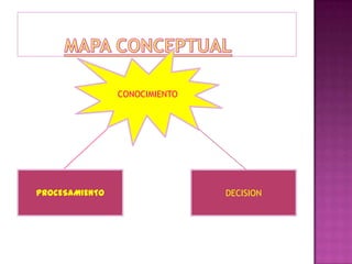 CONOCIMIENTO




PROCESAMIENTO                  DECISION
 