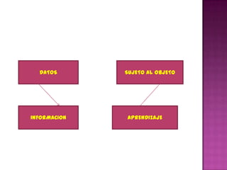 DATOS       SUJETO AL OBJETO




INFORMACION   APRENDIZAJE
 