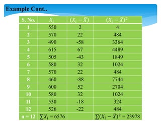 S. No. 𝑋𝑖 𝑋𝑖 − 𝑋 𝑋𝑖 − 𝑋 2
1 550 2 4
2 570 22 484
3 490 -58 3364
4 615 67 4489
5 505 -43 1849
6 580 32 1024
7 570 22 484
8 460 -88 7744
9 600 52 2704
10 580 32 1024
11 530 -18 324
12 526 -22 484
n = 12 ∑𝑋𝑖 = 6576 ∑ 𝑋𝑖 − 𝑋 2 = 23978
Example Cont..
 