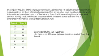 In company XYZ, one of the employee from Team A complained HR about his team leader that he
is causing stress on them which is also causing effect on his other team members. Due to which
HR conducted stress level reports of Team A and Team B which was also given the same work
and was lead by sarah. HR decided to compare both the teams stress level and find out
difference in their stress levels.(T-table value is 1.761)
Team A Team B
13 5
17 15
12 6
18 14
19 8
8 12
14 7
9 10
Step 1: identify the Null Hypothesis
H0= there is no difference between the stress level of Team A &
Team B
 