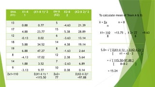 DIVA
(X1)
X1-x
̄
1
(X1- 1)^2
x
̄ DIV B
(X2)
X2-x
̄
2
(X2- 2)^2
x
̄
13
0.88 0.77
5
-4.63 21.39
17
4.88 23.77
15
5.38 28.89
12
-0.13 0.02
6
-3.63 13.14
18
5.88 34.52
14
4.38 19.14
19
6.88 47.27
8
-1.63 2.64
8
-4.13 17.02
12
2.38 5.64
14
1.88 3.52
7
-2.63 6.89
9
-3.13 9.77
10
0.38 0.14
Σx1=110 Σ(X1- 1)
x
̄ ²
=115.50
Σx2=
77
Σ(X2- 2)
x
̄ ²
=97.88
To calculate mean of Team A & B:
=
x
̄ Σx n = 8
n
1=
x
̄ 110 =13.75 , 2=
x
̄ 77 =9.63
8 8
S.D= √ [ Σ(X1- 1)
x
̄ ² + Σ(X2- 2)
x
̄ ² ]
[ n1 + n2 – 2 ]
= √ [ 115.50+97.88 ]
[ 8+8-2 ]
= 15.24
 