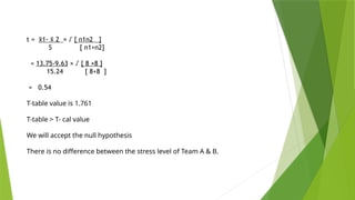 t = 1- 2
x
̄ x
̄ × √ [ n1n2 ]
S [ n1+n2]
= 13.75-9.63 × √ [ 8 ×8 ]
15.24 [ 8+8 ]
= 0.54
T-table value is 1.761
T-table > T- cal value
We will accept the null hypothesis
There is no difference between the stress level of Team A & B.
 