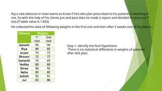 Raj a new dietician in town wants to know if he’s diet plan prescribed to his patients is working or
not. So with the help of his clients pre and post data he made a report and decided to carry out T-
test.(T-table value is 1.833)
He collected the data of following weights in the first visit and then after 2 weeks visit of his clients :
Patients Weights
1st
visit
2nd
visit
Ganesh 95 94
Riya 89 85
Aryan 75 73
Dhwani 72 77
Samarth 74 69
Vedika 80 80
Shree 90 92
Neha 85 82
Ashish 92 91
Jui 83 88
Step 1: identify the Null Hypothesis
There is no statistical difference in weights of patients
after diet plan.
 