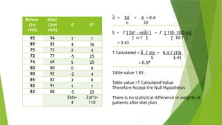 Before
(1st
visit)
After
(2nd
visit)
d d²
95 94 1 1
89 85 4 16
75 73 2 4
72 77 -5 25
74 69 5 25
80 80 0 0
90 92 -2 4
85 82 3 9
92 91 1 1
83 88 -5 25
Σ(d)=
4
Σ(d²)=
110
=
d
̅ Σd = 4 = 0.4
n 10
S = √ [ Σd² - n( )²]
d
̅ = √ [ 110- 10(0.4)]
[ n-1 ] [ 10-1 ]
= 3.43
T Calculated = d
̅ √ (n) = 0.4 √ (10)
S 3.43
= 0.37
Table value 1.83 .
Table value >T Calculated Value
Therefore Accept the Null Hypothesis
There is no statistical difference in weights of
patients after diet plan
 