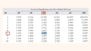T Test In Statistics.pdf Comprehensive Guide to T-Test: Types, Calculations, and Applications in ...