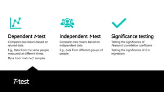T-test
Dependent t-test
Compares two means based on
related data.
E.g., Data from the same people
measured at different times.
Data from ‘matched’ samples.
Independent t-test
Compares two means based on
independent data
E.g., data from different groups of
people
Significance testing
Testing the significance of
Pearson’s correlation coefficient
Testing the significance of b in
regression.
 
