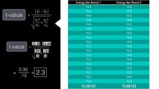Energy Bar Brand 1 Energy Bar Brand 2
15.2 15.9
15.3 15.9
16.0 15.2
15.8 16.6
15.6 15.2
14.9 15.8
15.0 16.2
15.4 15.6
15.6 15.6
15.7 15.8
15.5 16.2
15.2 15.6
15.5 15.8
15.2 15.5
15.5 15.5
15.1 15.5
15.3 14.9
15.0 15.9
15.38125 15.68125
 
