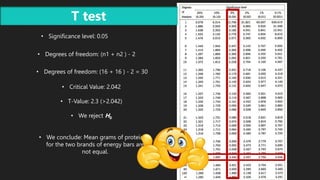 • Critical Value: 2.042
• T-Value: 2.3 (>2.042)
• We reject H0
• We conclude: Mean grams of protein
for the two brands of energy bars are
not equal.
• Significance level: 0.05
• Degrees of freedom: (n1 + n2 ) - 2
• Degrees of freedom: (16 + 16 ) - 2 = 30
T test
 