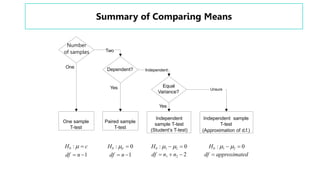 One sample
T-test
Number
of samples
Dependent?
Equal
Variance?
Two
Paired sample
T-test
Independent
sample T-test
(Student’s T-test)
Independent sample
T-test
(Approximation of d.f.)
Unsure
Independent
H0 :   c
df  n 1
H0 : d  0
df  n 1
H0 : 1  2  0
df  n1  n2  2
H0 : 1  2  0
df  approximated
One
Yes
Summary of Comparing Means
Yes
 