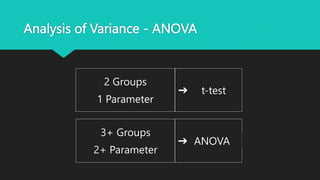 Analysis of Variance - ANOVA
2 Groups
1 Parameter
➔ ?
➔ t-test
ANOVA
3+ Groups
2+ Parameter
 