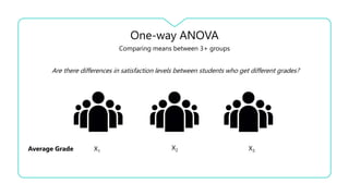 One-way ANOVA
Comparing means between 3+ groups
Are there differences in satisfaction levels between students who get different grades?
Average Grade X1 X3
X2
 