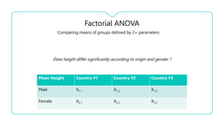 Factorial ANOVA
Comparing means of groups defined by 2+ parameters
Mean Height Country #1 Country #2 Country #3
Male X1.1 X1.2 X1.3
Female X2.1 X2.2 X2.3
Does height differ significantly according to origin and gender ?
 