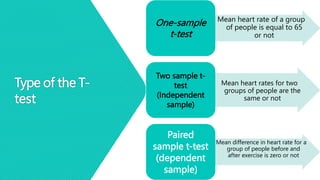 Type of the T-
test
One-sample
t-test
Two sample t-
test
(Independent
sample)
Paired
sample t-test
(dependent
sample)
Mean heart rate of a group
of people is equal to 65
or not
Mean heart rates for two
groups of people are the
same or not
Mean difference in heart rate for a
group of people before and
after exercise is zero or not
 