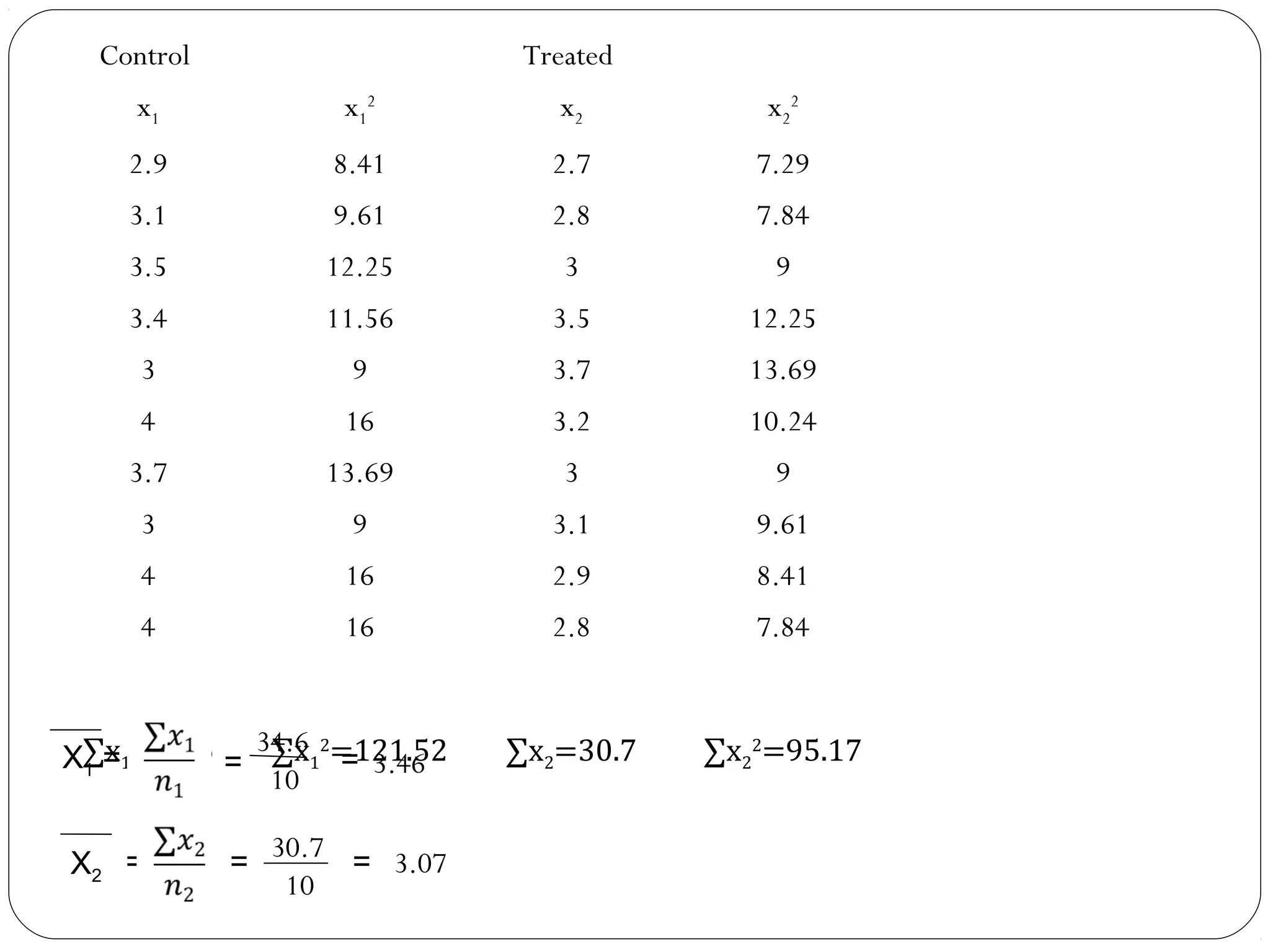 Control Treated
x1 x1
2
x2 x2
2
2.9 8.41 2.7 7.29
3.1 9.61 2.8 7.84
3.5 12.25 3 9
3.4 11.56 3.5 12.25
3 9 3.7 13.69
4 16 3.2 10.24
3.7 13.69 3 9
3 9 3.1 9.61
4 16 2.9 8.41
4 16 2.8 7.84
∑x1=34.6 ∑x1
2
=121.52 ∑x2=30.7 ∑x2
2
=95.17X1 =
 
=
34.6
10
= 3.46
X2
==
  30.7
10
= 3.07
 