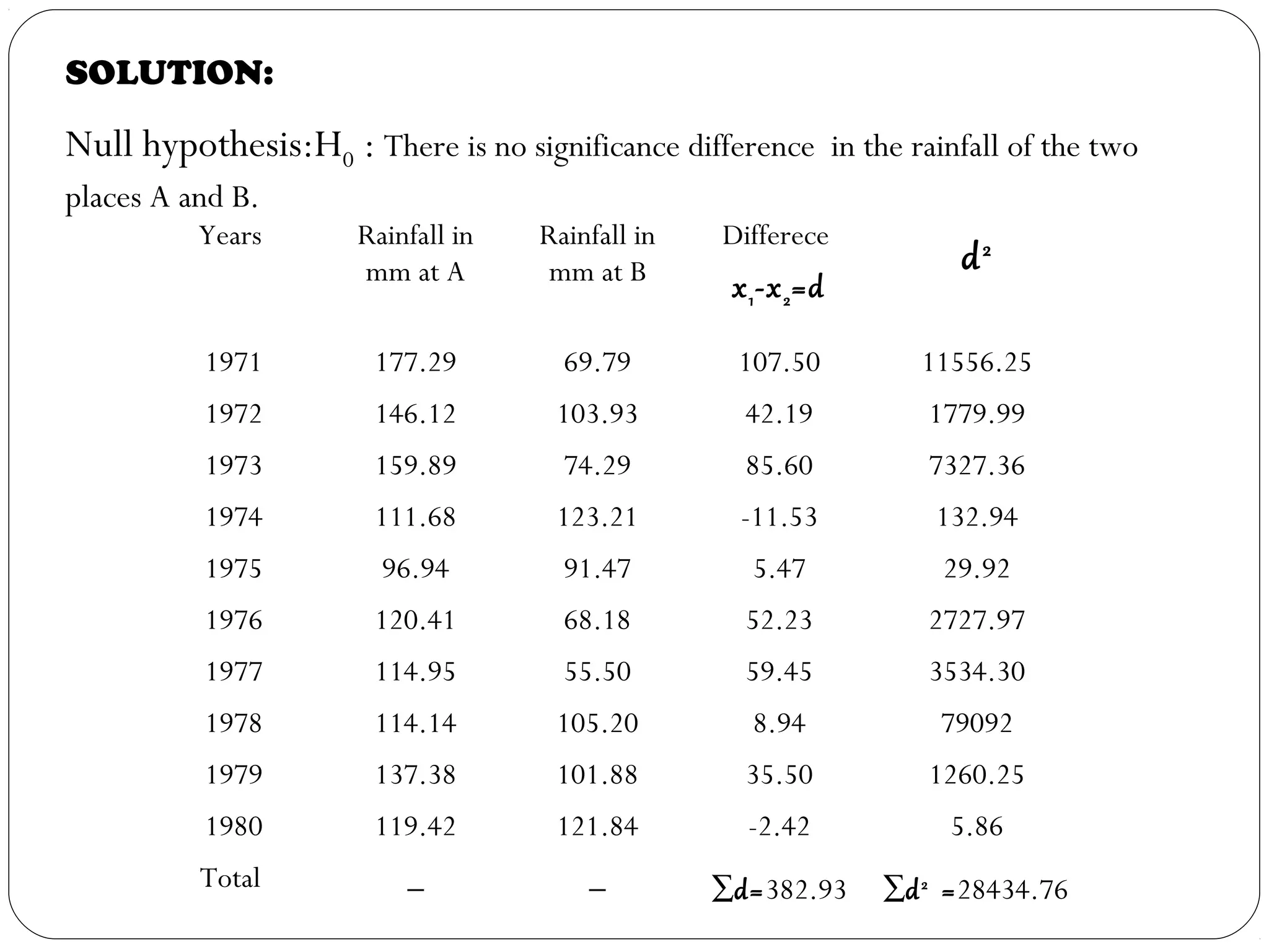 SOLUTION:
Null hypothesis:H0 : There is no significance difference in the rainfall of the two
places A and B.
Years Rainfall in
mm at A
Rainfall in
mm at B
Differece
x1-x2=d
d2
1971 177.29 69.79 107.50 11556.25
1972 146.12 103.93 42.19 1779.99
1973 159.89 74.29 85.60 7327.36
1974 111.68 123.21 -11.53 132.94
1975 96.94 91.47 5.47 29.92
1976 120.41 68.18 52.23 2727.97
1977 114.95 55.50 59.45 3534.30
1978 114.14 105.20 8.94 79092
1979 137.38 101.88 35.50 1260.25
1980 119.42 121.84 -2.42 5.86
Total _ _ ∑d=382.93 ∑d2
=28434.76
 