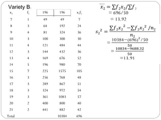 Variety B:
x2 f2 x2f2
7 1 49 49 7
8 3 64 192 24
9 4 81 324 36
10 3 100 300 30
11 4 121 484 44
12 3 144 432 36
13 4 169 676 52
14 5 196 980 70
15 7 225 1575 105
16 3 256 768 48
17 3 289 867 51
18 3 324 972 54
19 3 361 1083 57
20 2 400 800 40
21 2 441 882 42
Total 10384 696
x2 f2 x2f2
7 1 49 49 7
8 3 64 192 24
9 4 81 324 36
10 3 100 300 30
11 4 121 484 44
12 3 144 432 36
13 4 169 676 52
14 5 196 980 70
15 7 225 1575 105
16 3 256 768 48
17 3 289 867 51
18 3 324 972 54
19 3 361 1083 57
20 2 400 800 40
21 2 441 882 42
Total 10384 696
2
= 696/50
= 13.92
 
=
=
=13.91
 
 