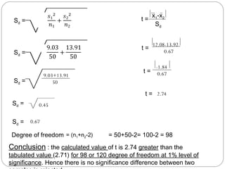 Sd =
 
Sd =
 
Sd =
9.03+13.91
50
Sd = 0.45
Sd = 0.67
t =
x1-x2
Sd
t =
12.08-13.92
0.67
t =
-1.84
0.67
t = 2.74
Conclusion : the calculated value of t is 2.74 greater than the
tabulated value (2.71) for 98 or 120 degree of freedom at 1% level of
significance. Hence there is no significance difference between two
Degree of freedom = 50+50-2= 100-2 = 98= (n1+n2-2)
 