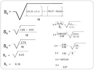     +
18
=Sd
-119.71
   +
18
=Sd
 
18
=Sd
 =Sd
=Sd 0.38
t =
x1-x2
Sd
n1n2
n1+n2
t = 3.46-3.07
0.38
10*10
10+10
t =
0.39
0.38
100
20
t = 1.02 5
t = 1.02*2.23
t =
2.27
 