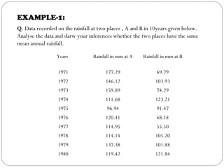 EXAMPLE-1:
Q. Data recorded on the rainfall at two places , A and B in 10years given below.
Analyse the data and darw your inferences whether the two places have the same
mean annual rainfall.
Years Rainfall in mm at A Rainfall in mm at B
1971 177.29 69.79
1972 146.12 103.93
1973 159.89 74.29
1974 111.68 123.21
1975 96.94 91.47
1976 120.41 68.18
1977 114.95 55.50
1978 114.14 105.20
1979 137.38 101.88
1980 119.42 121.84
 