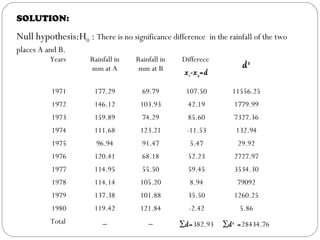 SOLUTION:
Null hypothesis:H0 : There is no significance difference in the rainfall of the two
places A and B.
Years Rainfall in
mm at A
Rainfall in
mm at B
Differece
x1-x2=d
d2
1971 177.29 69.79 107.50 11556.25
1972 146.12 103.93 42.19 1779.99
1973 159.89 74.29 85.60 7327.36
1974 111.68 123.21 -11.53 132.94
1975 96.94 91.47 5.47 29.92
1976 120.41 68.18 52.23 2727.97
1977 114.95 55.50 59.45 3534.30
1978 114.14 105.20 8.94 79092
1979 137.38 101.88 35.50 1260.25
1980 119.42 121.84 -2.42 5.86
Total _ _ ∑d=382.93 ∑d2
=28434.76
 