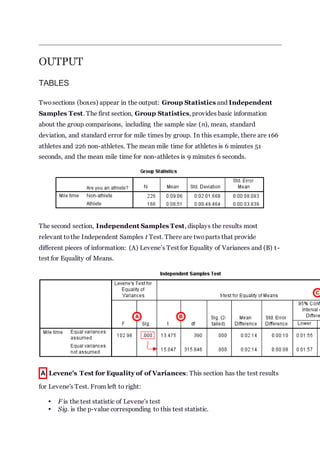 OUTPUT
TABLES
Twosections (boxes) appear in the output: Group Statistics and Independent
Samples Test. The first section, Group Statistics, provides basic information
about the group comparisons, including the sample size (n), mean, standard
deviation, and standard error for mile times by group. In this example, there are 166
athletes and 226 non-athletes. The mean mile time for athletes is 6 minutes 51
seconds, and the mean mile time for non-athletes is 9 minutes 6 seconds.
The second section, Independent Samples Test, displays the results most
relevant tothe Independent Samples t Test. There are twoparts that provide
different pieces of information: (A) Levene’s Test for Equality of Variances and (B) t-
test for Equality of Means.
A Levene's Test for Equality of of Variances: This section has the test results
for Levene's Test. From left to right:
 F is the test statistic of Levene's test
 Sig. is the p-value corresponding to this test statistic.
 