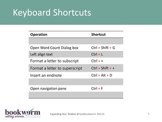 Expanding Your Toolbox @headbookworm #stc19
Keyboard Shortcuts
6
Operation Shortcut
Open Word Count Dialog box Ctrl + Shif...