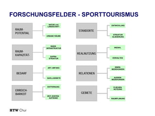 FORSCHUNGSFELDER - SPORTTOURISMUS
RAUMPOTENTIAL

NATUR und
LANDSCHAFT

ENTWICKLUNG

STANDORTE
URBANE RÄUME

RAUMKAPAZITÄT-

STRUKTUR
GLIEDERUNG

BASISINFRASTRUKTUR

ANZAHL

REALNUTZUNG
SUPRASTRUKTUR

VERHALTEN

ART, UMFANG

INNENBEZIEHUNGEN

BEDARF

RELATIONEN
QUELLGEBIETE

ENTFERNUNG

ERREICHBARKEIT

AUSSEN
BEZIEHUNGEN

FLÄCHEN
NUTZUNG

GEBIETE
ZEIT, KOSTEN
,
AUFWAND

RAUMPLANUNG

 