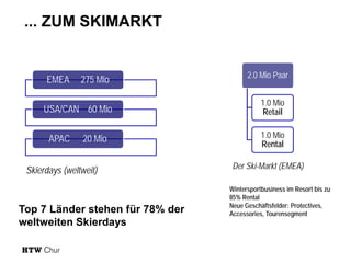 ... ZUM SKIMARKT

EMEA

275 Mio

USA/CAN 60 Mio
APAC

20 Mio

Skierdays (weltweit)

Top 7 Länder stehen für 78% der
weltweiten Skierdays

2.0 Mio Paar
1.0 Mio
Retail
1.0 Mio
Rental
Der Ski-Markt (EMEA)
Wintersportbusiness im Resort bis zu
85% Rental
Neue Geschäftsfelder: Protectives,
Accessories, Tourensegment

 