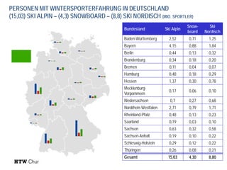 PERSONEN MIT WINTERSPORTERFAHRUNG IN DEUTSCHLAND
(15,03) SKI ALPIN – (4,3) SNOWBOARD – (8,8) SKI NORDISCH (MIO. SPORTLER)
Ski Alpin

Snowboard

Ski
Nordisch

Baden-Württemberg

2,52

0,71

1,25

Bayern

4,15

0,88

1,84

Berlin

0,44

0,13

0,32

Brandenburg

0,34

0,18

0,20

Bremen

0,11

0,04

0,07

Hamburg

0,48

0,18

0,29

Hessen

1,37

0,30

0,78

MecklenburgVorpommern

0,17

0,06

0,10

Niedersachsen

0,7

0,27

0,68

Nordrhein-Westfalen

2,71

0,79

1,71

Rheinland-Pfalz

0,48

0,13

0,23

Saarland

0,19

0,03

0,10

Sachsen

0,63

0,32

0,58

Sachsen-Anhalt

0,19

0,10

0,22

Schleswig-Holstein

0,29

0,12

0,22

Thüringen

0,26

0,08

0,21

Gesamt

15,03

4,30

8,80

Bundesland

 