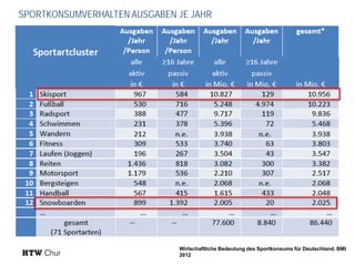 SPORTKONSUMVERHALTEN AUSGABEN JE JAHR

Wirtschaftliche Bedeutung des Sportkonsums für Deutschland, BMI
2012

 