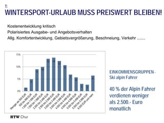 T:

WINTERSPORT-URLAUB MUSS PREISWERT BLEIBEN!
Kostenentwicklung kritisch
Polarisiertes Ausgabe- und Angebotsverhalten
Allg. Komfortentwicklung, Gebietsvergrößerung, Beschneiung, Verkehr .......

15%
13
10%
9

12
11
7

5%

0%

10

14

5
1

6

6
3

3

EINKOMMENSGRUPPEN Ski alpin Fahrer

40 % der Alpin Fahrer
verdienen weniger
als 2.500.- Euro
monatlich

 