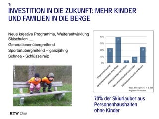 T:

INVESTITION IN DIE ZUKUNFT: MEHR KINDER
UND FAMILIEN IN DIE BERGE
Neue kreative Programme, Weiterentwicklung
Skischulen.......
Generationenübergreifend
Sportartübergreifend – ganzjährig
Schnee - Schlüsselreiz

40%

39

30%
20%

24

23

10%
0%

4

10

Basis Ski Alpin (n) = 1.619
Angaben in Prozent

70% der Skiurlauber aus
Personenhaushalten
ohne Kinder

 